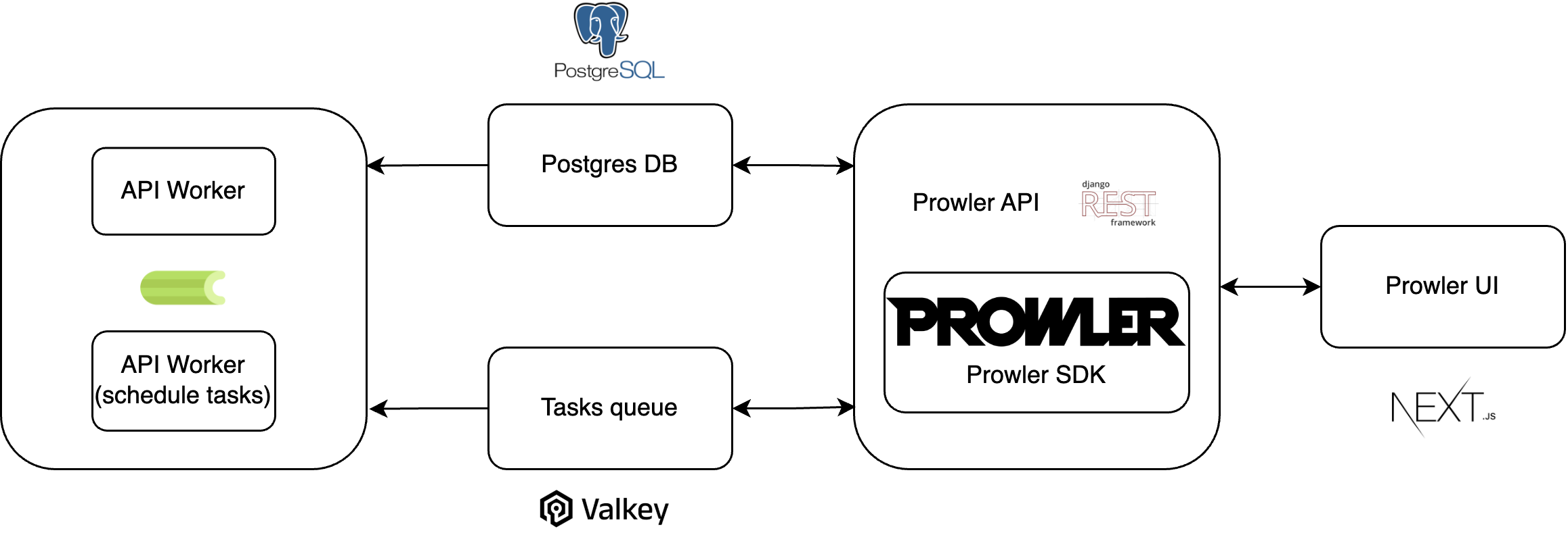 prowler architecture